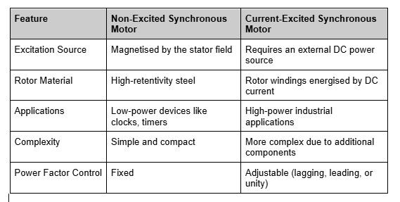 , Exploring Induction and Synchronous Motors in Modern Engineering