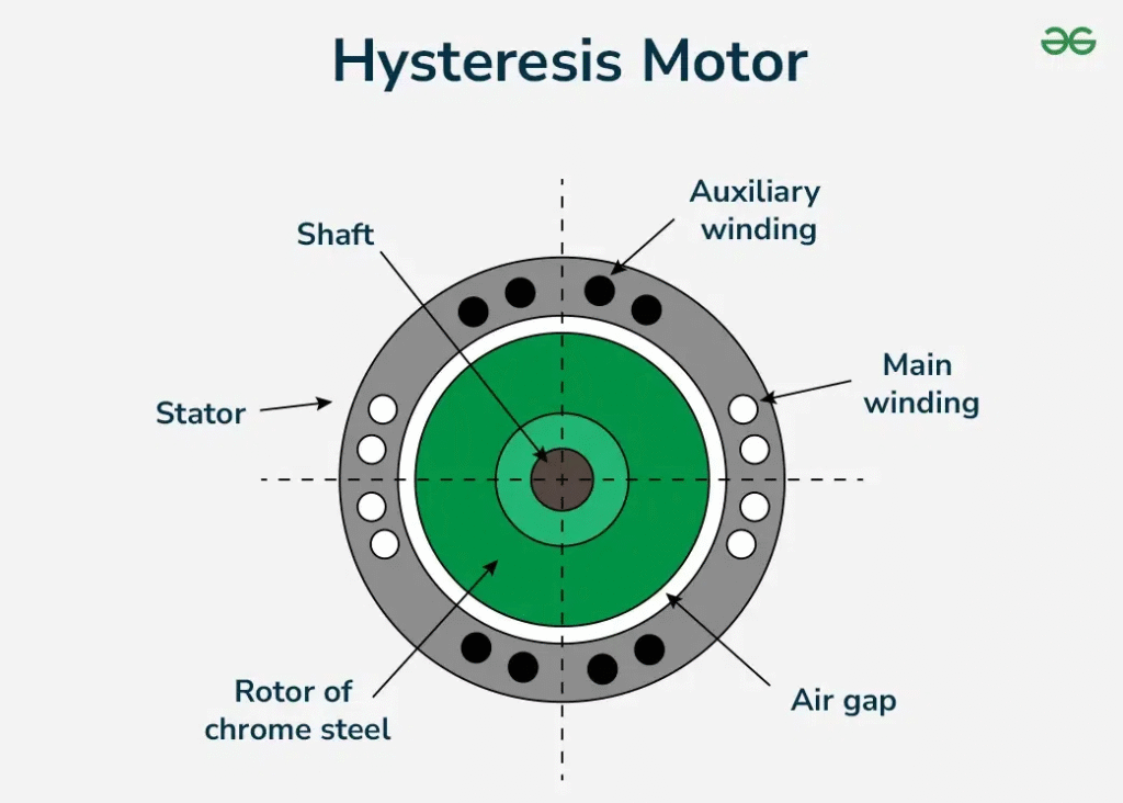 , Exploring Induction and Synchronous Motors in Modern Engineering