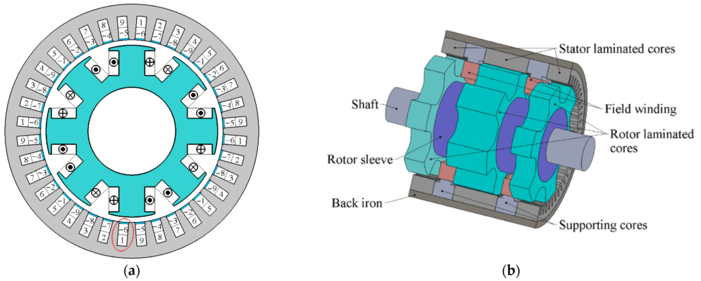 , Exploring Induction and Synchronous Motors in Modern Engineering