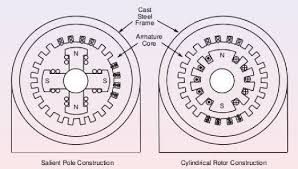 , Different Types of Generators and Their Key Characteristics Explained
