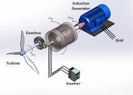 , Different Types of Generators and Their Key Characteristics Explained
