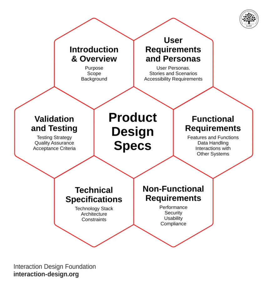 Engineering Design Standard Example The Backbone of Innovation: What Is Engineering Design Methodology ...