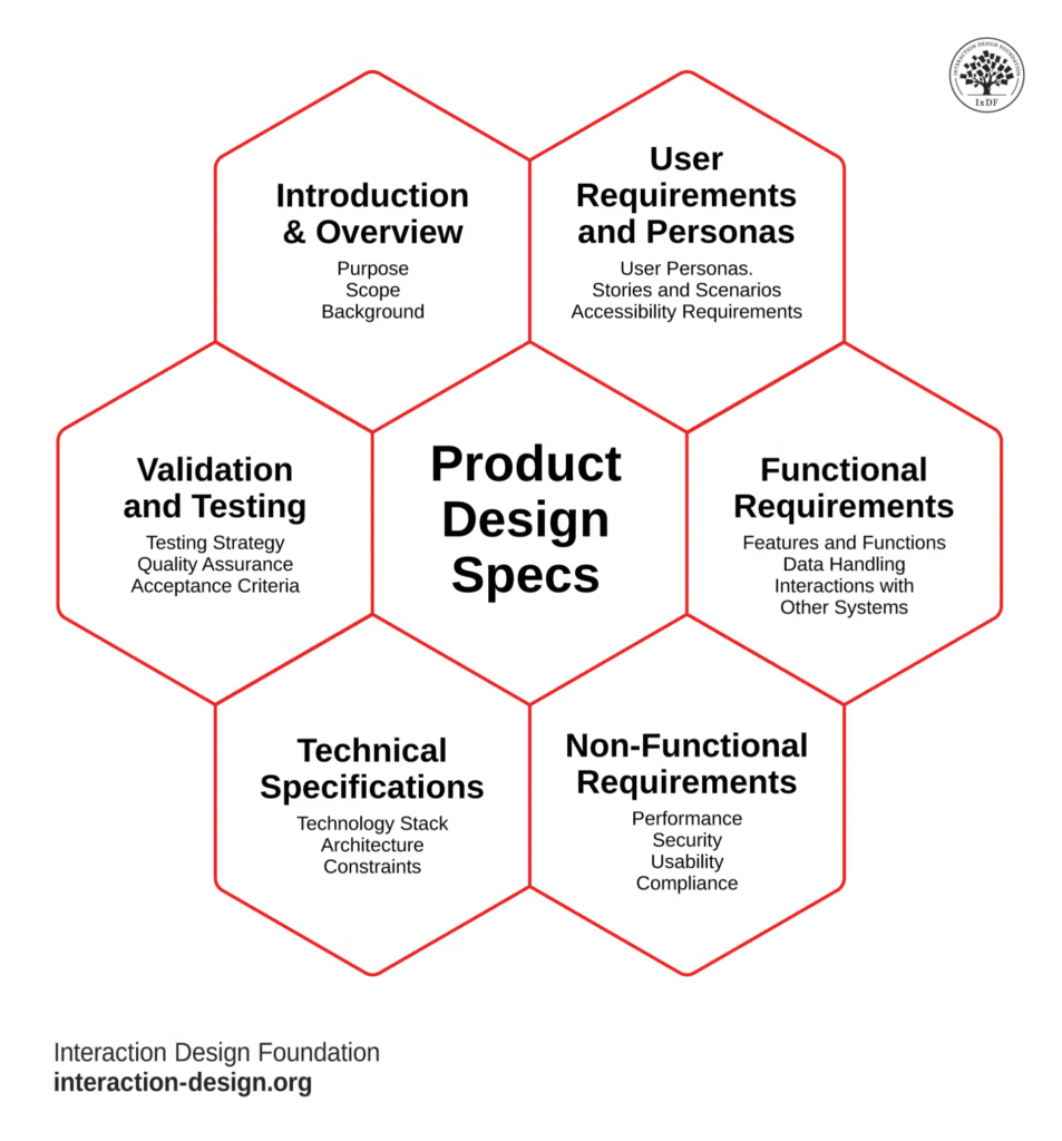 , The Backbone of Innovation: What Is Engineering Design Methodology?