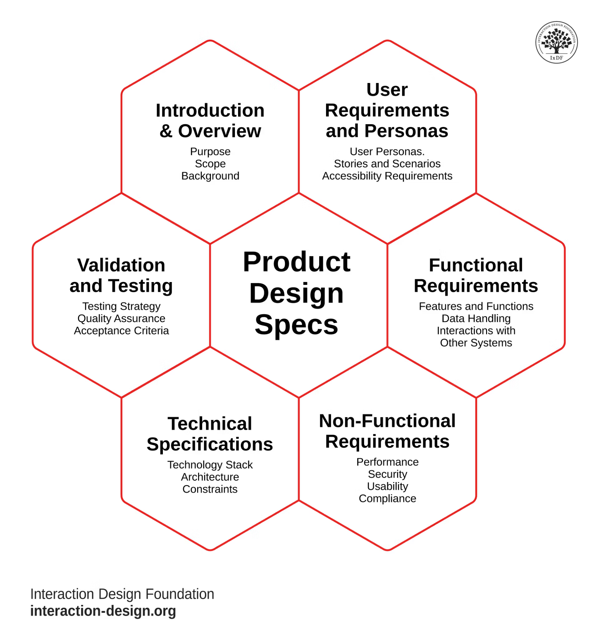 Research Technical Design Examples The Backbone of Innovation: What Is Engineering Design Methodology ...