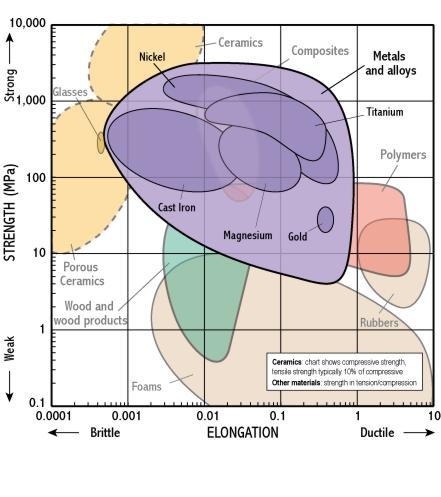 , From Metals to Composites: How Material Choices Shape Modern Engineering