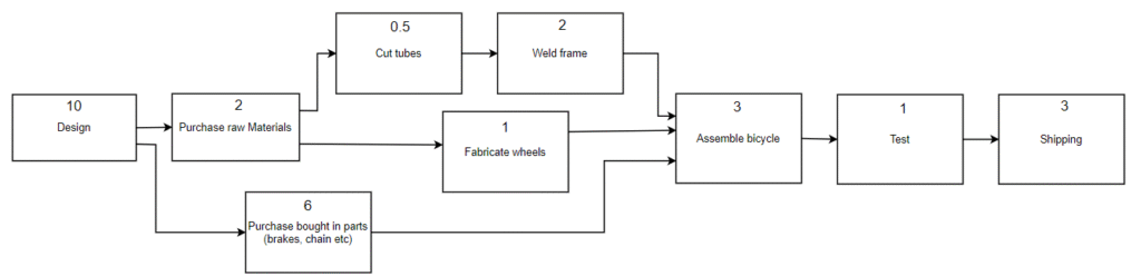 , Critical Path Analysis: The Key to Efficient Engineering Project Planning