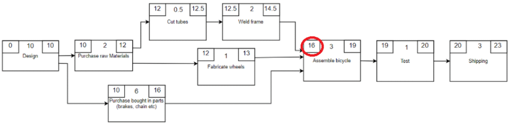 , Critical Path Analysis: The Key to Efficient Engineering Project Planning