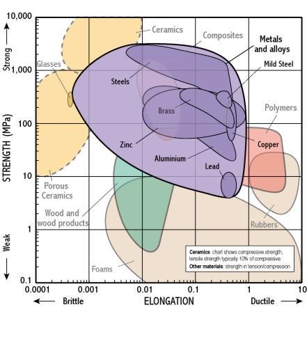 , From Metals to Composites: How Material Choices Shape Modern Engineering