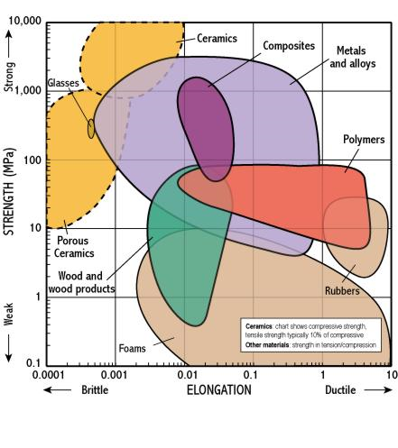 , From Metals to Composites: How Material Choices Shape Modern Engineering