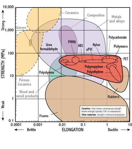 , From Metals to Composites: How Material Choices Shape Modern Engineering