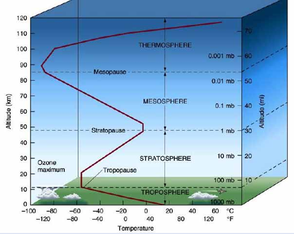 , International Standard Atmosphere Model in Aviation and Aerospace