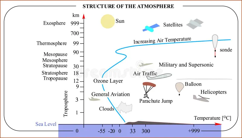 , International Standard Atmosphere Model in Aviation and Aerospace
