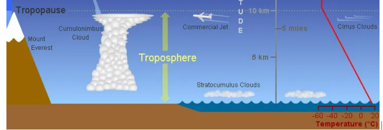 , International Standard Atmosphere Model in Aviation and Aerospace