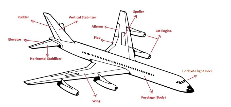 , Aircraft Basics: Main Components and Standard Control Surfaces Explained