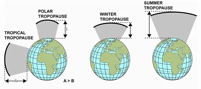 , International Standard Atmosphere Model in Aviation and Aerospace