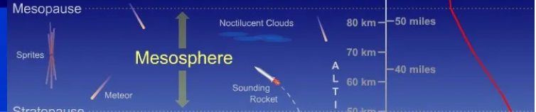 , International Standard Atmosphere Model in Aviation and Aerospace