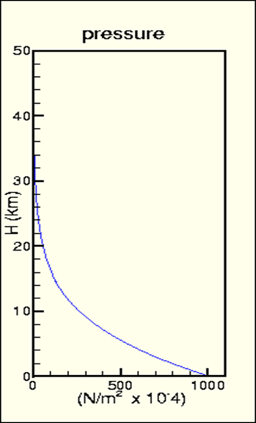 , International Standard Atmosphere Model in Aviation and Aerospace