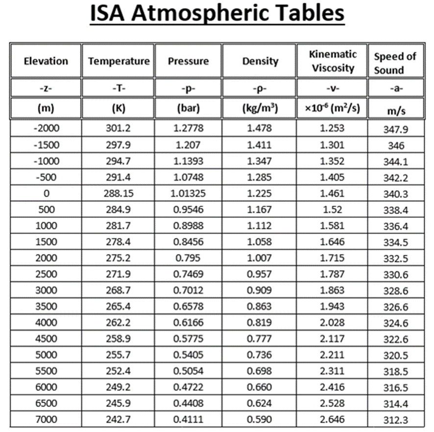 , International Standard Atmosphere Model in Aviation and Aerospace