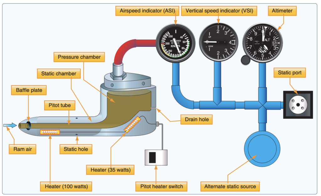 , Inside Airspeed Measurement: What Really Tells an Aircraft How Fast It&rsquo;s Flying