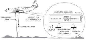 , From Pressure to Position: How Altitude Is Measured in Flight