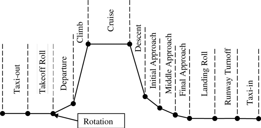 , From Take Off to Landing: Understanding the Stages of a Flight