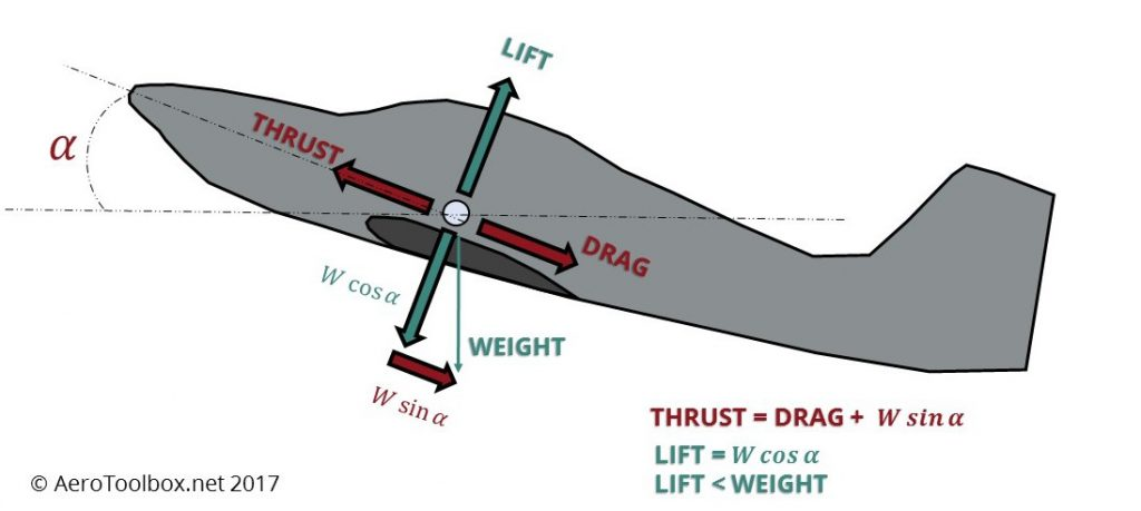, From Take Off to Landing: Understanding the Stages of a Flight