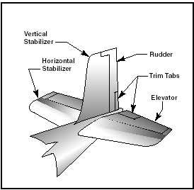 , Aircraft Basics: Main Components and Standard Control Surfaces Explained