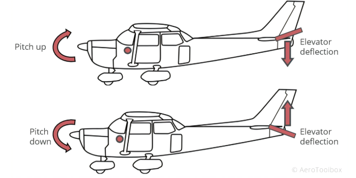 , Smooth Transitions: The Role of Flight Controls in Climb