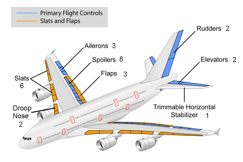 , Aircraft Basics: Main Components and Standard Control Surfaces Explained