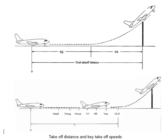 , Breaking Down Take-Off: Critical Flight Parameters