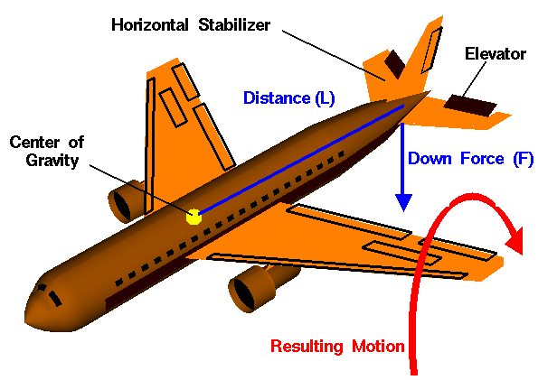 , Aircraft Basics: Main Components and Standard Control Surfaces Explained