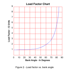 , Inside the Turn: Understanding Key Flight Parameters