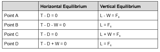 , Up and Over: Evaluating Flight Parameters in Pull-Up and Vertical Loop Manoeuvres