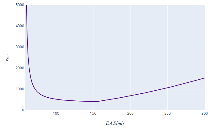 , Up and Over: Evaluating Flight Parameters in Pull-Up and Vertical Loop Manoeuvres
