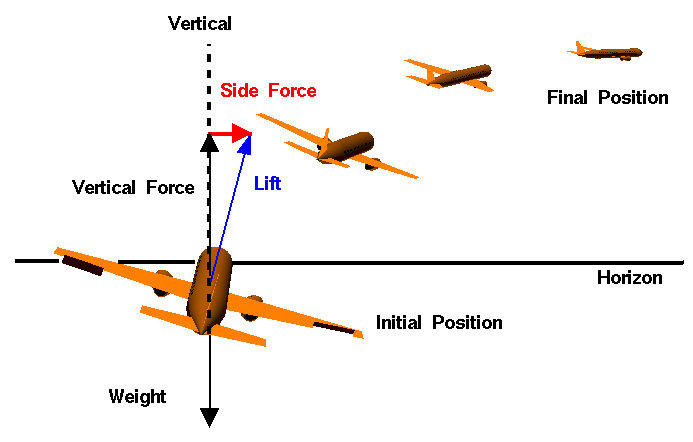 , What Really Happens in a Turn? Principles and Issues of Turning Flight