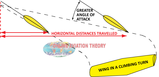 , What Really Happens in a Turn? Principles and Issues of Turning Flight
