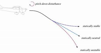 , How Aircraft Stay Balanced: Longitudinal Stability Made Simple