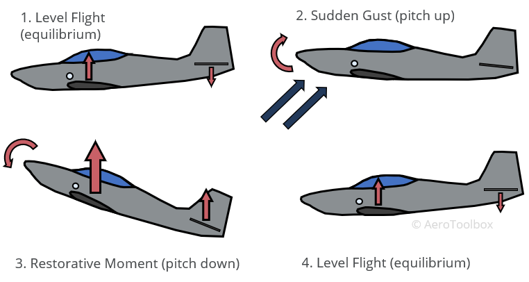 , How Aircraft Stay Balanced: Longitudinal Stability Made Simple