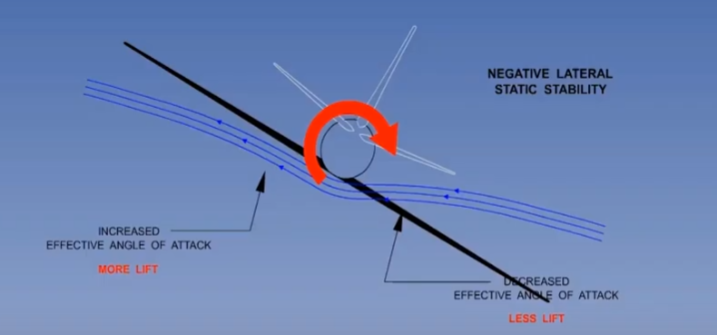 , Why Planes Don&rsquo;t Spin Out of Control: Lateral and Directional Stability Made Simple
