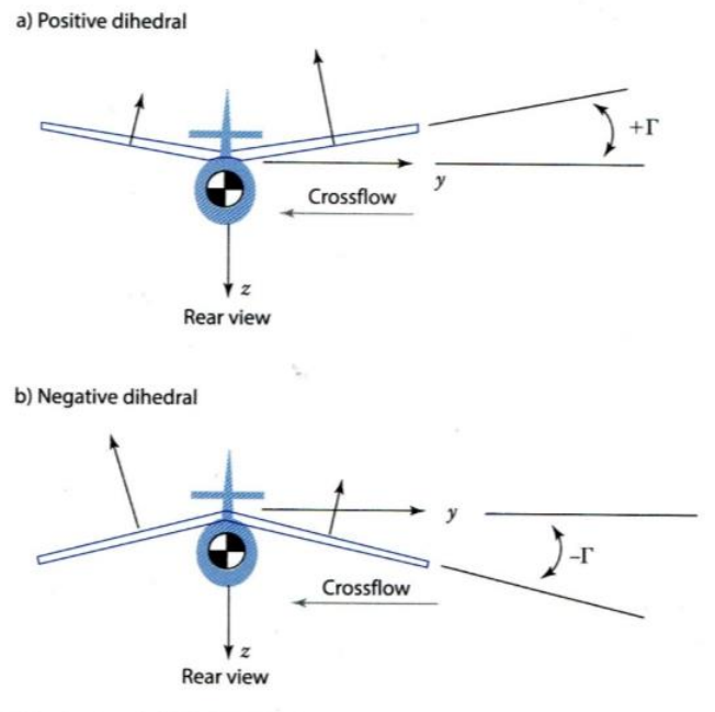 , Why Planes Don&rsquo;t Spin Out of Control: Lateral and Directional Stability Made Simple