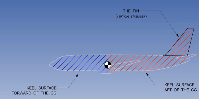 , Why Planes Don&rsquo;t Spin Out of Control: Lateral and Directional Stability Made Simple