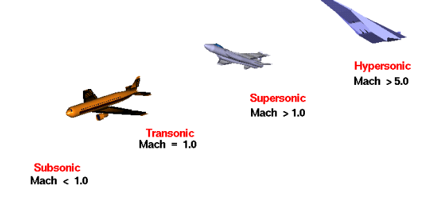 , Breaking the Sound Barrier: How Supersonic Flight Changes Aircraft Stability