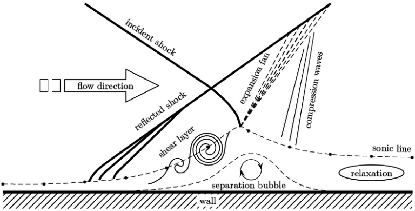 , Breaking the Sound Barrier: How Supersonic Flight Changes Aircraft Stability