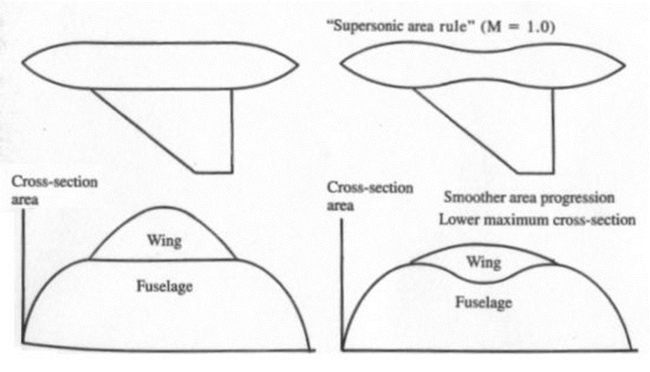, Breaking the Sound Barrier: How Supersonic Flight Changes Aircraft Stability