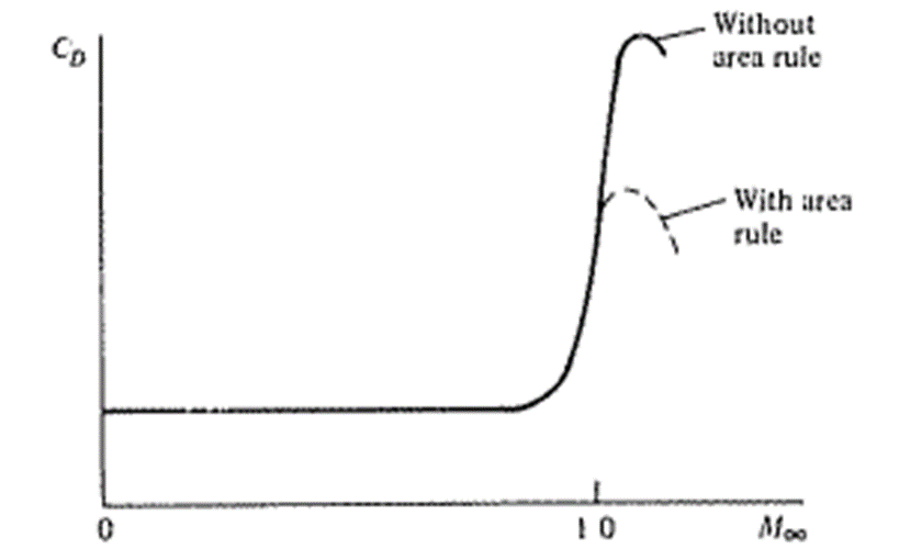 , Breaking the Sound Barrier: How Supersonic Flight Changes Aircraft Stability