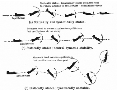 , How Aircraft Design Shapes Longitudinal Stability
