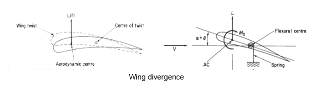 , Why Wings Flex: Understanding the Challenges of Aeroelasticity