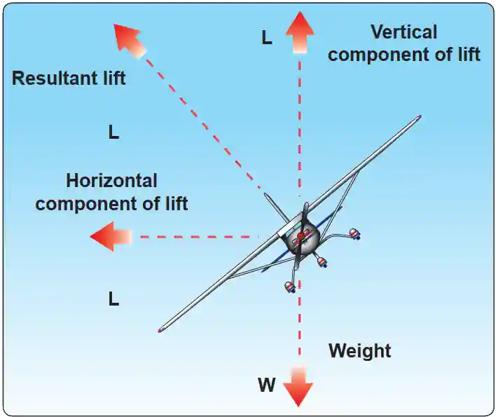 , Inside the Turn: Understanding Key Flight Parameters