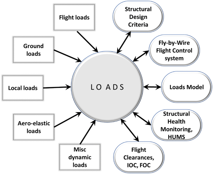 , Stronger, Safer, Smarter: The Shift in Aircraft Structural Design