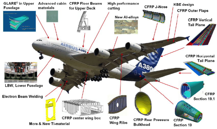 , Stronger, Safer, Smarter: The Shift in Aircraft Structural Design